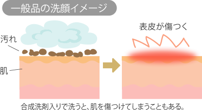 一般品とレナビスの洗顔イメージの違い・表皮を傷つけない理由